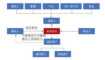 家族信托 結(jié)構(gòu)決定功能，法律決定效果